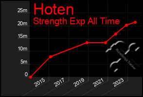 Total Graph of Hoten