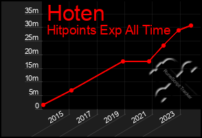 Total Graph of Hoten