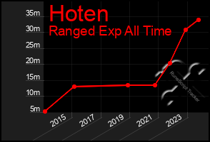 Total Graph of Hoten