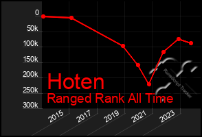 Total Graph of Hoten