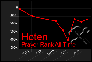 Total Graph of Hoten