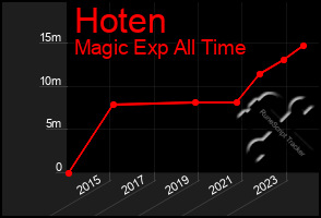 Total Graph of Hoten