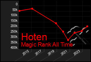 Total Graph of Hoten