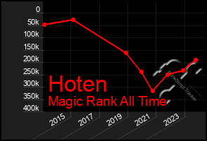 Total Graph of Hoten