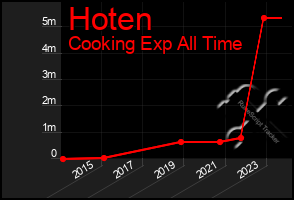 Total Graph of Hoten