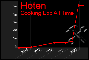 Total Graph of Hoten