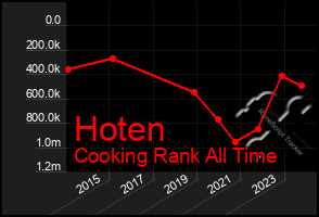 Total Graph of Hoten