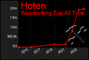 Total Graph of Hoten