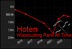 Total Graph of Hoten