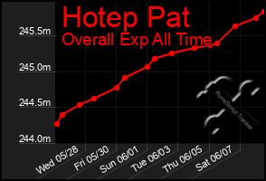 Total Graph of Hotep Pat