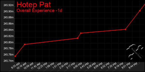 Last 24 Hours Graph of Hotep Pat