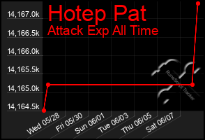 Total Graph of Hotep Pat
