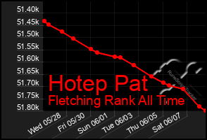 Total Graph of Hotep Pat