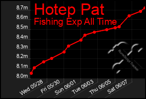 Total Graph of Hotep Pat