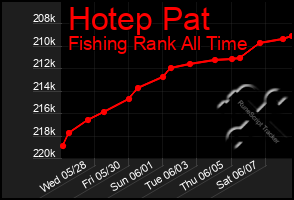 Total Graph of Hotep Pat
