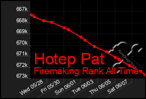 Total Graph of Hotep Pat