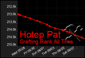 Total Graph of Hotep Pat