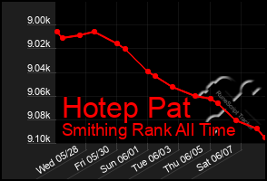 Total Graph of Hotep Pat