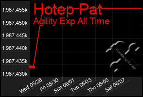 Total Graph of Hotep Pat