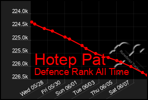 Total Graph of Hotep Pat