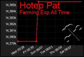 Total Graph of Hotep Pat