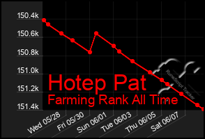 Total Graph of Hotep Pat