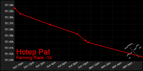 Last 24 Hours Graph of Hotep Pat