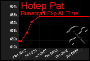 Total Graph of Hotep Pat