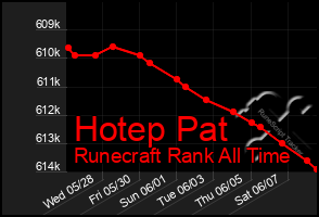 Total Graph of Hotep Pat