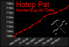Total Graph of Hotep Pat