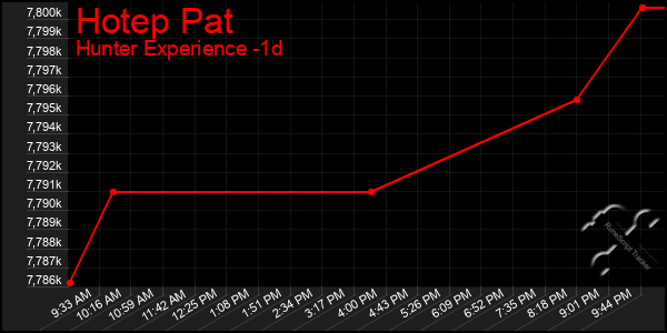 Last 24 Hours Graph of Hotep Pat