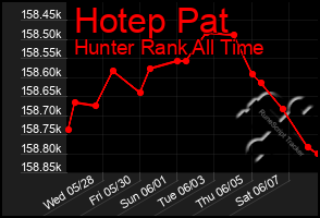 Total Graph of Hotep Pat