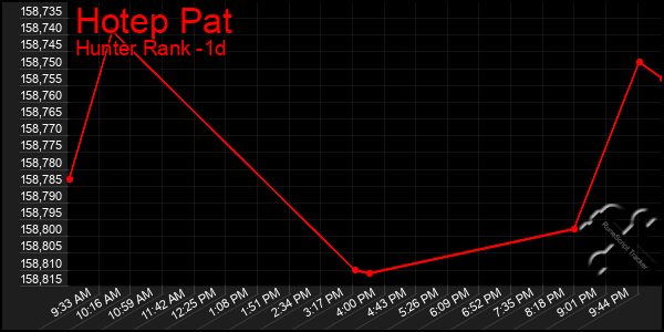 Last 24 Hours Graph of Hotep Pat