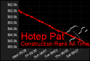 Total Graph of Hotep Pat
