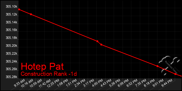 Last 24 Hours Graph of Hotep Pat