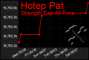 Total Graph of Hotep Pat