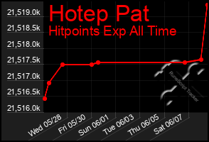 Total Graph of Hotep Pat