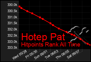 Total Graph of Hotep Pat