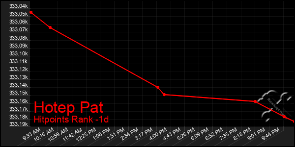 Last 24 Hours Graph of Hotep Pat