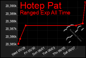 Total Graph of Hotep Pat