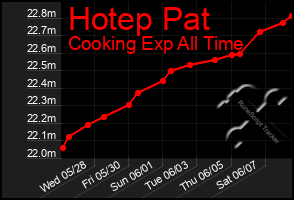 Total Graph of Hotep Pat