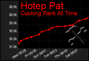 Total Graph of Hotep Pat