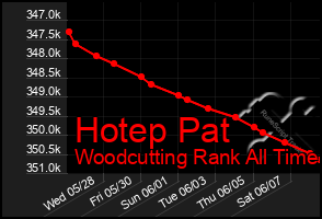 Total Graph of Hotep Pat