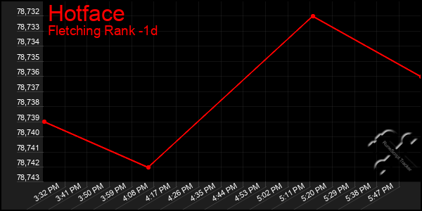 Last 24 Hours Graph of Hotface