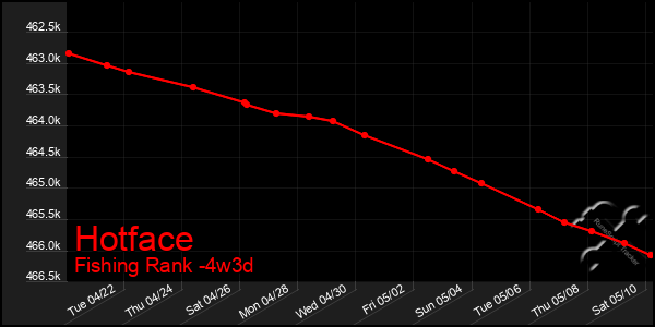 Last 31 Days Graph of Hotface
