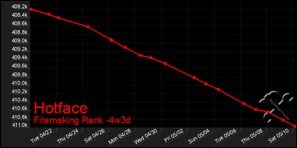 Last 31 Days Graph of Hotface