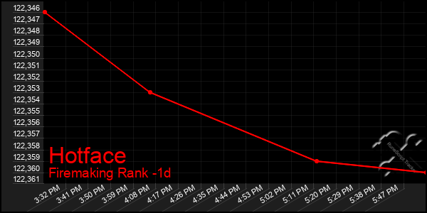 Last 24 Hours Graph of Hotface