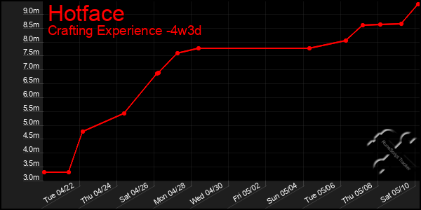 Last 31 Days Graph of Hotface