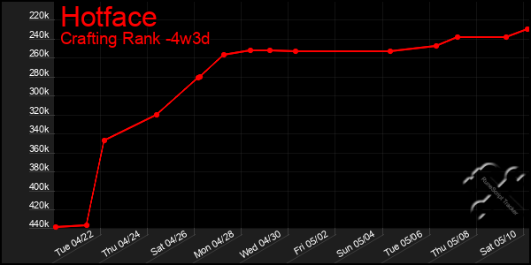 Last 31 Days Graph of Hotface