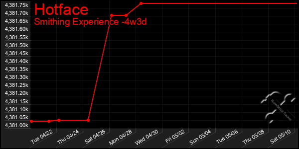 Last 31 Days Graph of Hotface